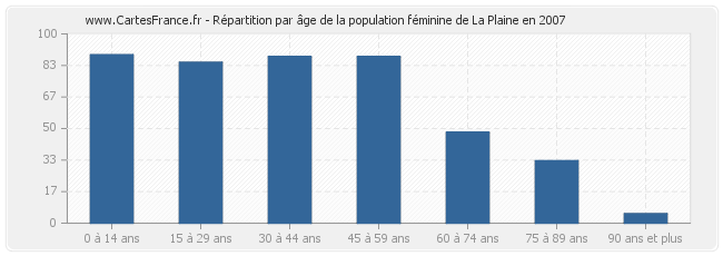 Répartition par âge de la population féminine de La Plaine en 2007